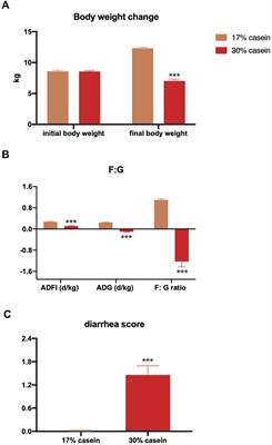 High casein concentration induces diarrhea through mTOR signal pathway inhibition in post-weaning piglets